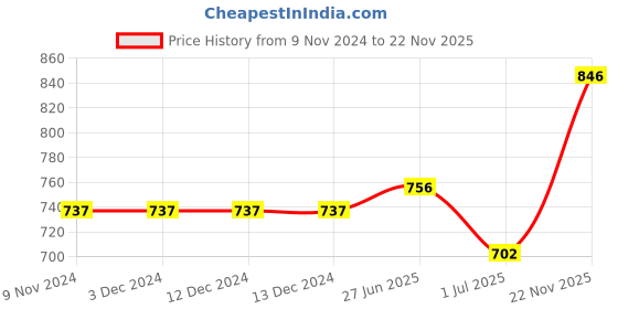 firstcry.com Babyoye Singlet Sleeves Top and Chudidar with Jacket Floral Embroidery - Pink babyoye Price History Graph from 9 Nov 2024 to 22 Nov 2025