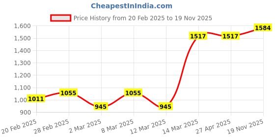 firstcry.com Babyoye Sleeveless Choli & Lehenga With Dupatta - Pink & Yellow babyoye Price History Graph from 20 Feb 2025 to 19 Nov 2025