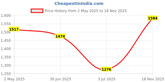 firstcry.com Babyoye Sleeveless Choli & Lehenga With Dupatta - Pink & Yellow babyoye Price History Graph from 2 May 2025 to 18 Nov 2025