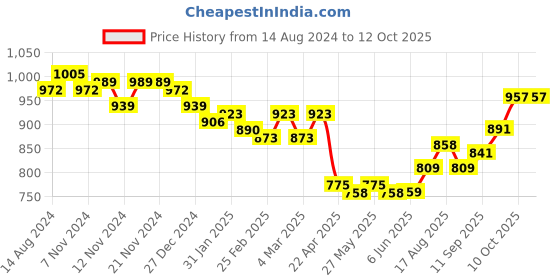 firstcry.com Babyoye  Sleeveless  Embroidered Kurti & Salwar Set with Dupatta - Fuschia babyoye Price History Graph from 14 Aug 2024 to 12 Oct 2025