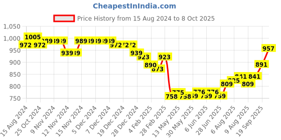 firstcry.com Babyoye  Sleeveless  Embroidered Kurti & Salwar Set with Dupatta - Fuschia babyoye Price History Graph from 15 Aug 2024 to 8 Oct 2025