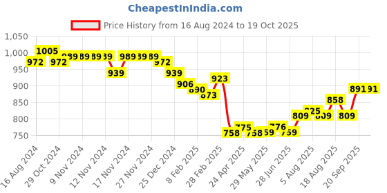 firstcry.com Babyoye  Sleeveless  Embroidered Kurti & Salwar Set with Dupatta - Fuschia babyoye Price History Graph from 16 Aug 2024 to 18 Oct 2025
