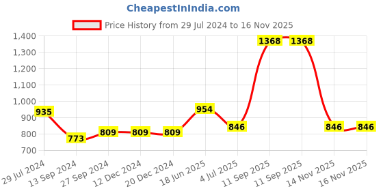 firstcry.com Babyoye Sleeveless Ethnic Dress With Shrug Printed - Pink babyoye Price History Graph from 29 Jul 2024 to 14 Nov 2025