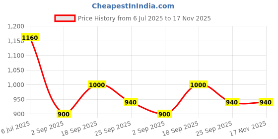 firstcry.com Babyoye Sleeveless Floral Layered Ethnic Gown With Studded Brooch - Peach Green babyoye Price History Graph from 6 Jul 2025 to 17 Nov 2025
