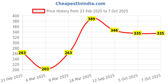 firstcry.com Babyoye Sleeveless Knitted Slips Multiprint Pack Of 3 - Multicolor babyoye Price History Graph from 23 Feb 2025 to 7 Oct 2025