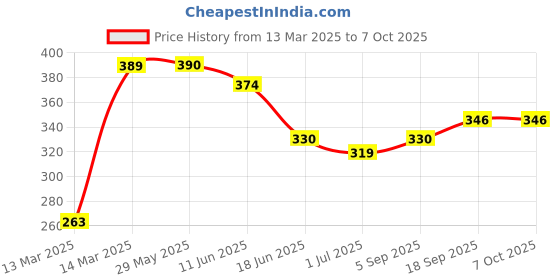 firstcry.com Babyoye Sleeveless Knitted Slips Multiprint Pack Of 3 - Multicolor babyoye Price History Graph from 13 Mar 2025 to 6 Oct 2025