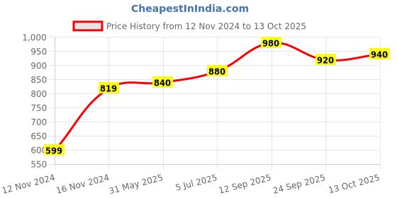 firstcry.com Babyoye Sleeveless Kurta with Danglers & Lehenga Set - Pink babyoye Price History Graph from 12 Nov 2024 to 13 Oct 2025