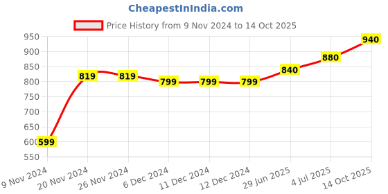 firstcry.com Babyoye Sleeveless Kurta with Danglers & Lehenga Set - Pink babyoye Price History Graph from 9 Nov 2024 to 14 Oct 2025