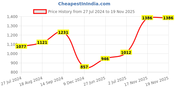 firstcry.com Babyoye Sleeveless Kurti & Sharara Set Ethnic Print - Blue babyoye Price History Graph from 27 Jul 2024 to 18 Nov 2025