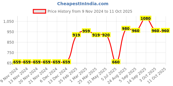 firstcry.com Babyoye Sleeveless Onesie Pack Of 5 - Multicolor babyoye Price History Graph from 9 Nov 2024 to 11 Oct 2025