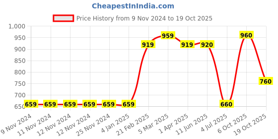 firstcry.com Babyoye Sleeveless Onesie Pack Of 5 - Multicolor babyoye Price History Graph from 9 Nov 2024 to 19 Oct 2025