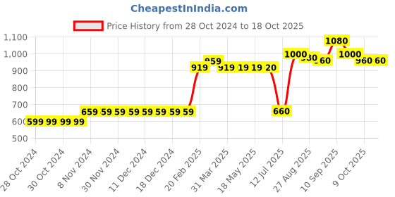 firstcry.com Babyoye Sleeveless Onesie Pack Of 5 - Multicolor babyoye Price History Graph from 28 Oct 2024 to 18 Oct 2025