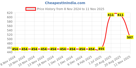 firstcry.com Babyoye Sleeveless Onesies Pack of 3 - Multicolor babyoye Price History Graph from 8 Nov 2024 to 11 Nov 2025