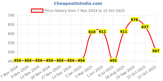 firstcry.com Babyoye Sleeveless Onesies Pack of 3 - Multicolor babyoye Price History Graph from 7 Nov 2024 to 15 Oct 2025