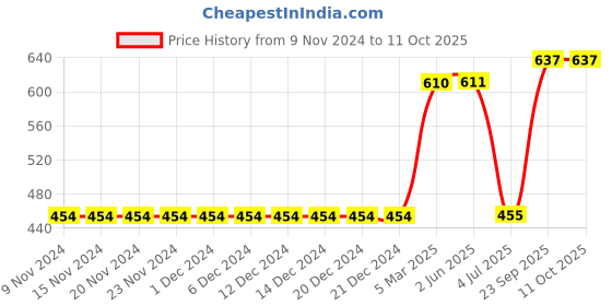 firstcry.com Babyoye Sleeveless Onesies Pack of 3 - Multicolor babyoye Price History Graph from 9 Nov 2024 to 10 Oct 2025