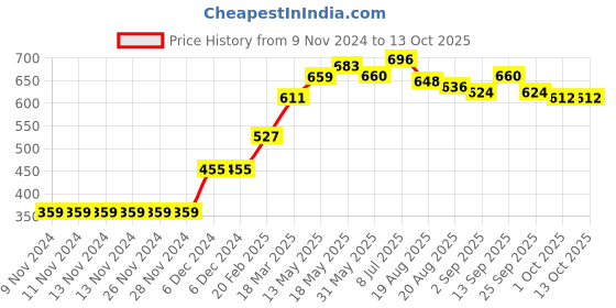 firstcry.com Babyoye Sleeveless Onesies Printed Pack of 3 - Multicolour babyoye Price History Graph from 9 Nov 2024 to 13 Oct 2025
