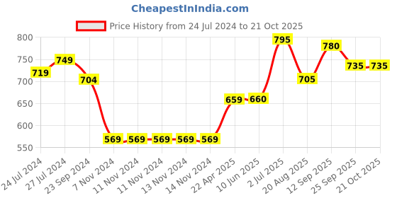 firstcry.com Babyoye Sleeveless Padded Jacket Striped - Rose Peach babyoye Price History Graph from 24 Jul 2024 to 20 Oct 2025