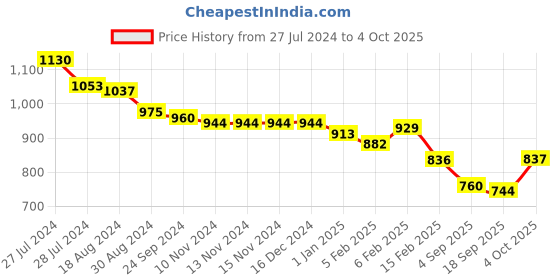 firstcry.com Babyoye Sleeveless  Party Frock with Bow & Sequin Detailing - Pink babyoye Price History Graph from 27 Jul 2024 to 4 Oct 2025