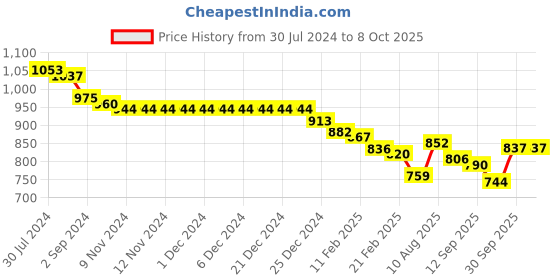firstcry.com Babyoye Sleeveless  Party Frock with Bow & Sequin Detailing - Pink babyoye Price History Graph from 30 Jul 2024 to 7 Oct 2025