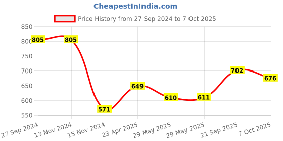 firstcry.com Babyoye Sleeveless Party Frock With Dotted Print - Pink babyoye Price History Graph from 27 Sep 2024 to 7 Oct 2025