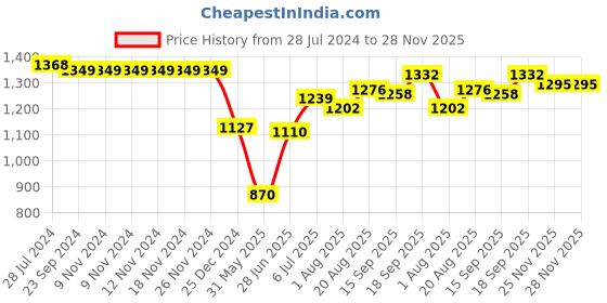 firstcry.com Babyoye Sleeveless Party Frock with Jacket Frill & Floral Embroidery Detailing - Green babyoye Price History Graph from 28 Jul 2024 to 28 Nov 2025