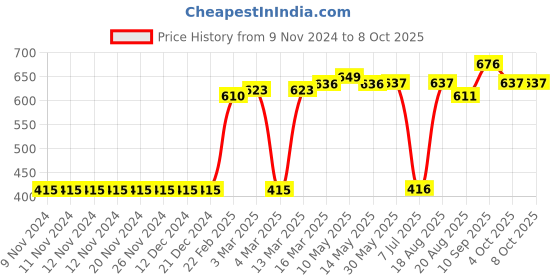 firstcry.com Babyoye Sleeveless Printed Onesie Pack of 3 - Multicolor babyoye Price History Graph from 9 Nov 2024 to 8 Oct 2025