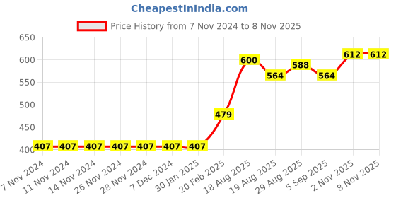 firstcry.com Babyoye Sleeveless Rompers Set of 2 - Blue Yellow babyoye Price History Graph from 7 Nov 2024 to 5 Nov 2025
