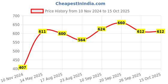 firstcry.com Babyoye Sleeveless Rompers Set of 2 - Blue Yellow babyoye Price History Graph from 10 Nov 2024 to 14 Oct 2025