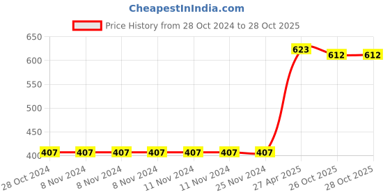firstcry.com Babyoye Sleeveless Rompers Set of 2 - Blue Yellow babyoye Price History Graph from 28 Oct 2024 to 27 Oct 2025
