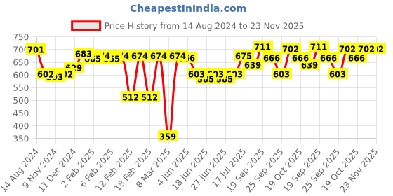 firstcry.com Babyoye  Slip On Ballerina with Bow Applique- Light Blue babyoye Price History Graph from 14 Aug 2024 to 22 Nov 2025