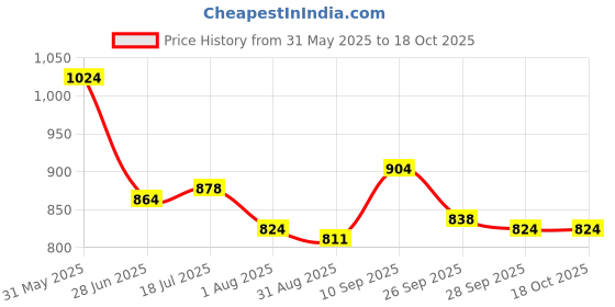 firstcry.com Babyoye Slip On Ballerina With Bow Applique - Pink babyoye Price History Graph from 31 May 2025 to 18 Oct 2025