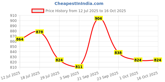 firstcry.com Babyoye Slip On Ballerina With Bow Applique - Pink babyoye Price History Graph from 12 Jul 2025 to 14 Oct 2025