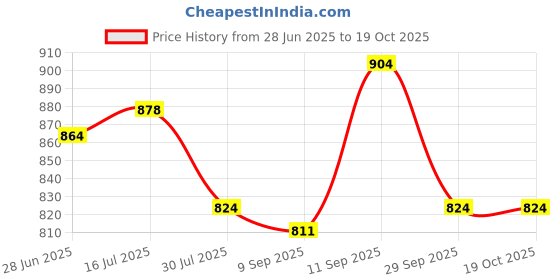 firstcry.com Babyoye Slip On Ballerina With Bow Applique - Pink babyoye Price History Graph from 28 Jun 2025 to 18 Oct 2025