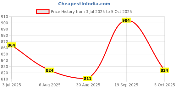 firstcry.com Babyoye Slip On Ballerina With Bow Applique - Pink babyoye Price History Graph from 3 Jul 2025 to 5 Oct 2025