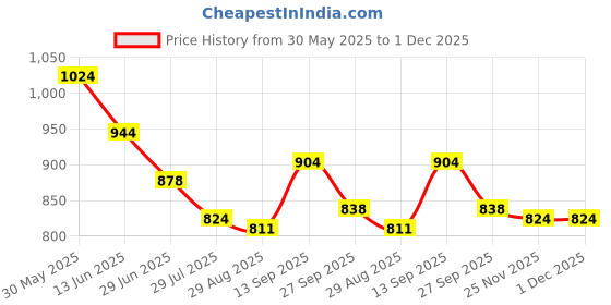 firstcry.com Babyoye Slip On Ballerina With Bow Applique - Purple babyoye Price History Graph from 30 May 2025 to 30 Nov 2025