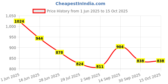 firstcry.com Babyoye Slip On Ballerina With Bow Applique - Purple babyoye Price History Graph from 1 Jun 2025 to 15 Oct 2025