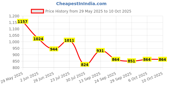 firstcry.com Babyoye Slip On Ballerina With Bow Applique - White babyoye Price History Graph from 29 May 2025 to 10 Oct 2025