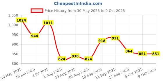 firstcry.com Babyoye Slip On Ballerina With Bow Applique - White babyoye Price History Graph from 30 May 2025 to 9 Oct 2025