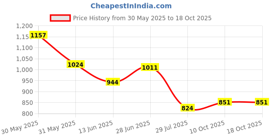 firstcry.com Babyoye Slip On Ballerina With Bow Applique - White babyoye Price History Graph from 30 May 2025 to 18 Oct 2025