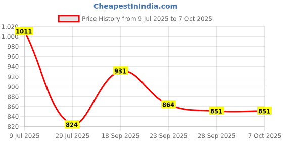 firstcry.com Babyoye Slip On Ballerina With Bow Applique - White babyoye Price History Graph from 9 Jul 2025 to 6 Oct 2025