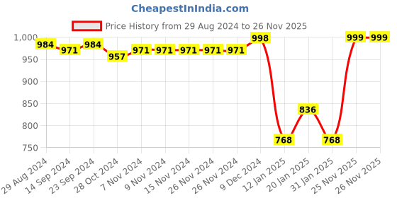 firstcry.com Babyoye Slip On Ballerina with Buckle Design Velcro Closure - Black babyoye Price History Graph from 29 Aug 2024 to 26 Nov 2025