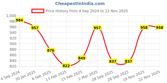 firstcry.com Babyoye Slip On Ballerina with Buckle Design Velcro Closure - Black babyoye Price History Graph from 4 Sep 2024 to 22 Nov 2025