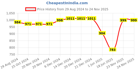 firstcry.com Babyoye Slip On Ballerina with Buckle Design Velcro Closure - Black & Beige babyoye Price History Graph from 29 Aug 2024 to 24 Nov 2025