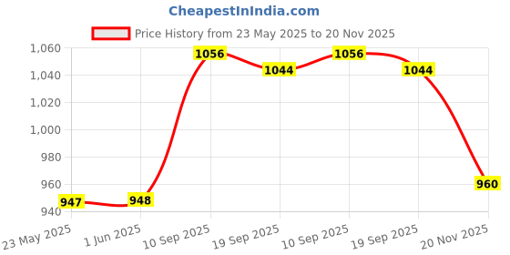 firstcry.com Babyoye Slip On Ballerina With Floral Applique - White babyoye Price History Graph from 23 May 2025 to 20 Nov 2025