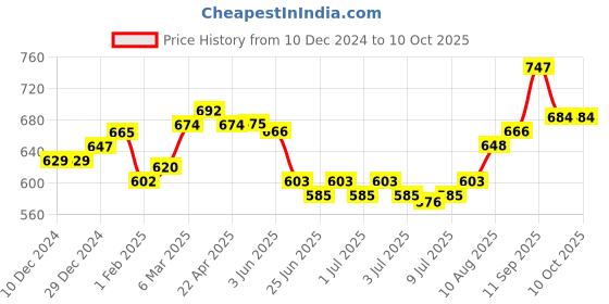 firstcry.com Babyoye Slip On Ballerinas with Bow Applique - Tan babyoye Price History Graph from 10 Dec 2024 to 9 Oct 2025