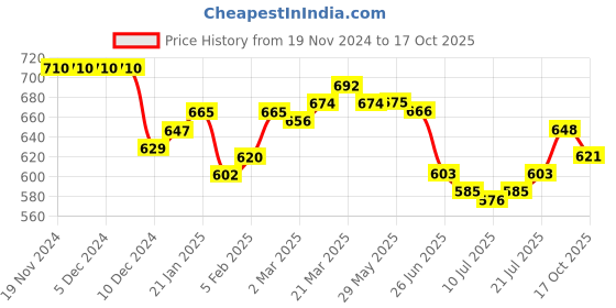 firstcry.com Babyoye Slip On Ballerinas with Bow Applique - Tan babyoye Price History Graph from 19 Nov 2024 to 17 Oct 2025