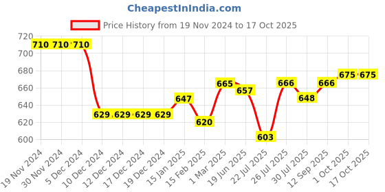 firstcry.com Babyoye Slip On Ballerinas with Bow Applique - Tan babyoye Price History Graph from 19 Nov 2024 to 17 Oct 2025