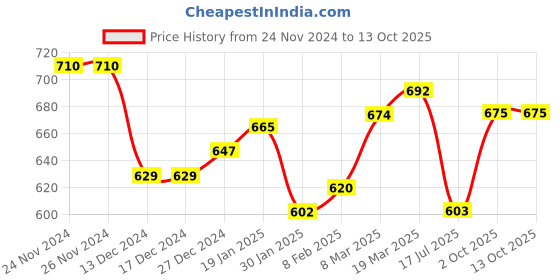 firstcry.com Babyoye Slip On Ballerinas with Bow Applique - Tan babyoye Price History Graph from 24 Nov 2024 to 13 Oct 2025