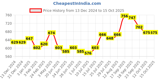 firstcry.com Babyoye Slip On Ballerinas with Bow Applique - Tan babyoye Price History Graph from 13 Dec 2024 to 14 Oct 2025