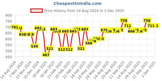 firstcry.com Babyoye Slip On Ballerinas with Butterfly Applique - Black babyoye Price History Graph from 14 Aug 2024 to 2 Dec 2025